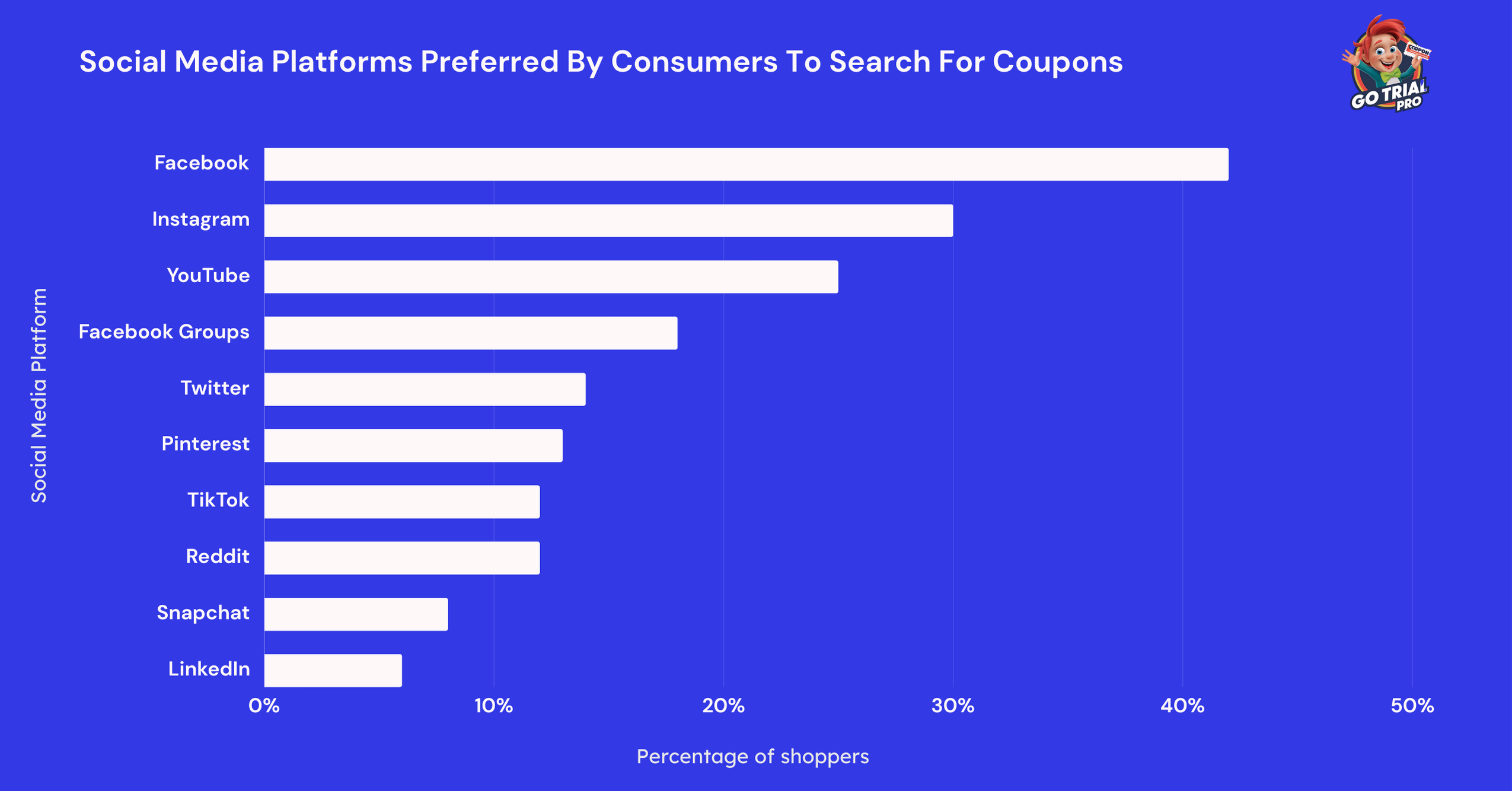 Social Media Platforms Preferred By Consumers Social Media Platforms Preferred By Consumers