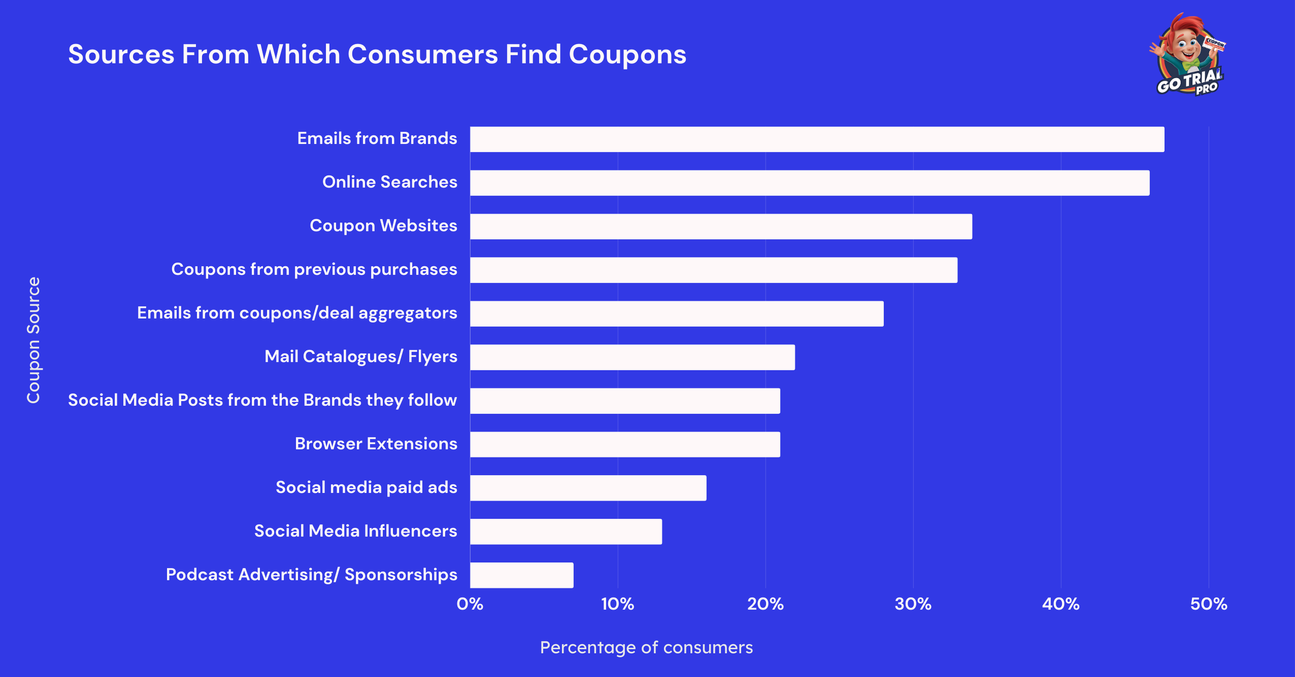 Sources From Which Consumers Find Coupons Sources From Which Consumers Find Coupons