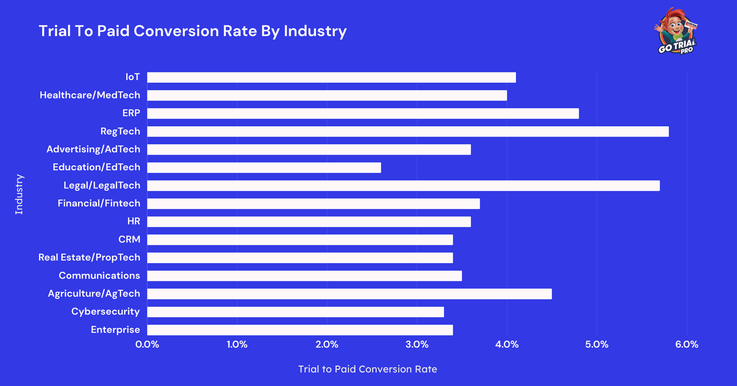Trial To Paid Conversion Rate By Industry Trial To Paid Conversion Rate By Industry