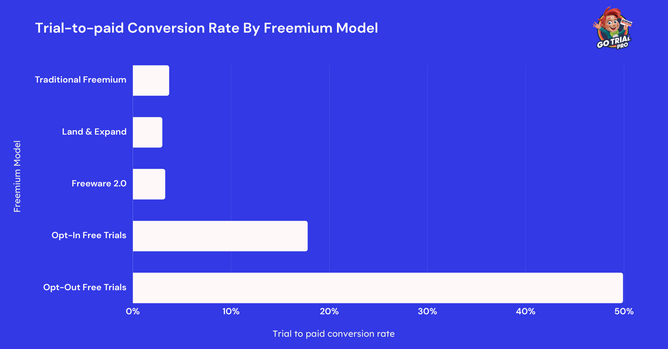Trial-to-paid Conversion Rate By Freemium Model Trial-to-paid Conversion Rate By Freemium Model