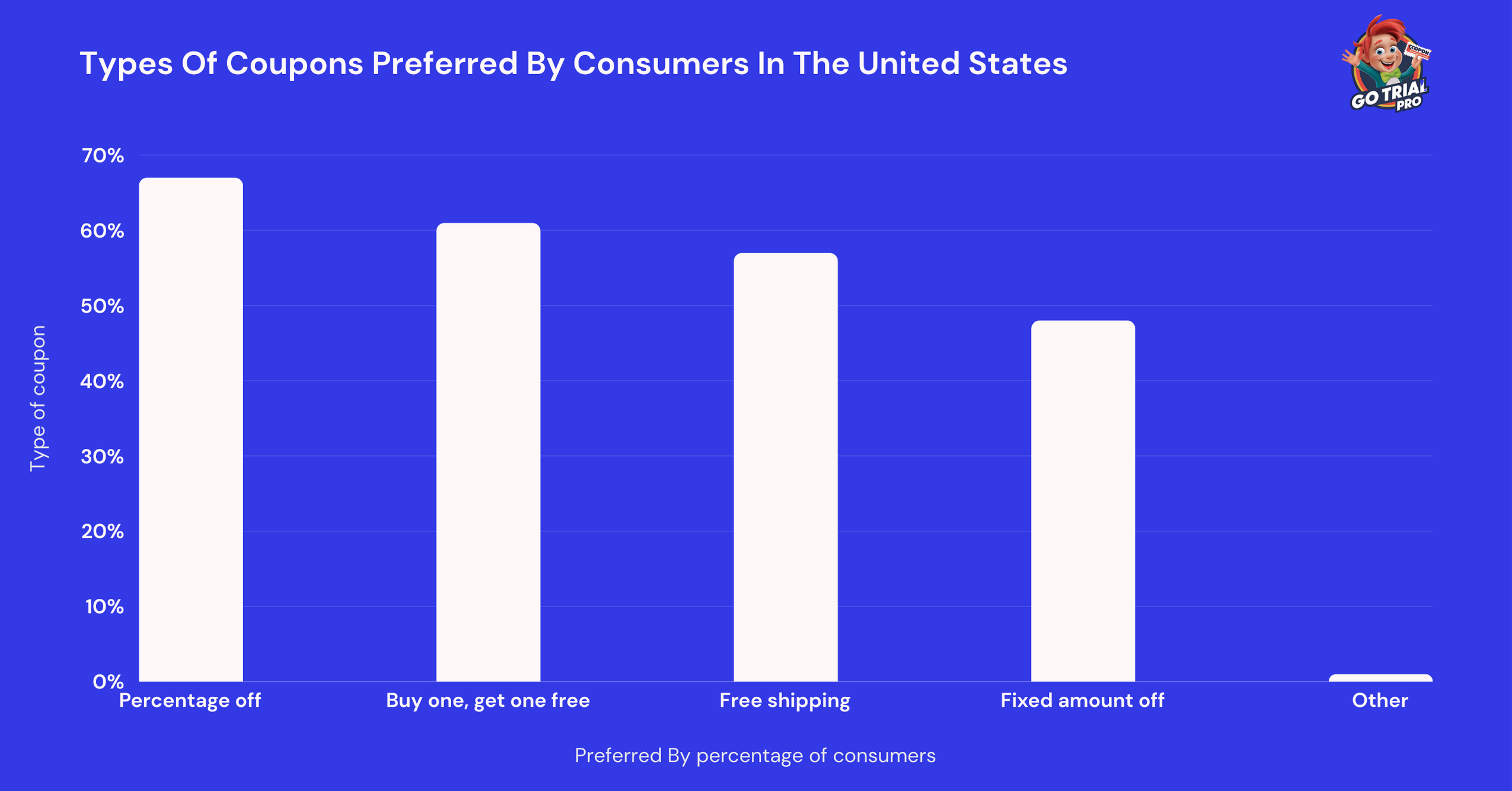 Types Of Coupons Preferred By Consumers Types Of Coupons Preferred By Consumers